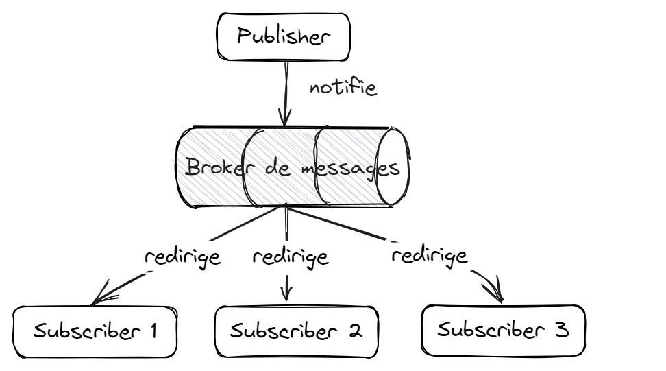 Figure 3 : Schéma simplifié d’un broker de message
